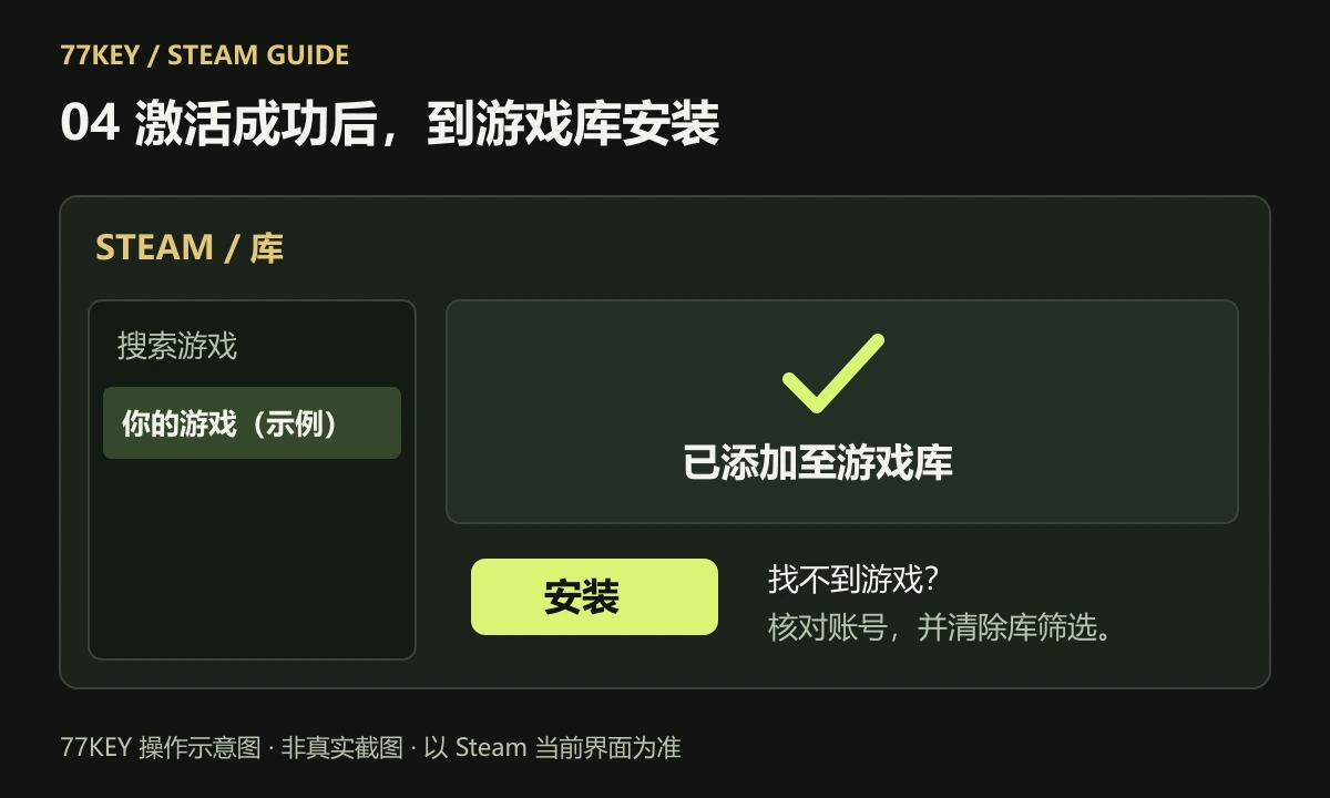 激活完成操作示意:在同一 Steam 账号的游戏库中找到游戏并点击安装