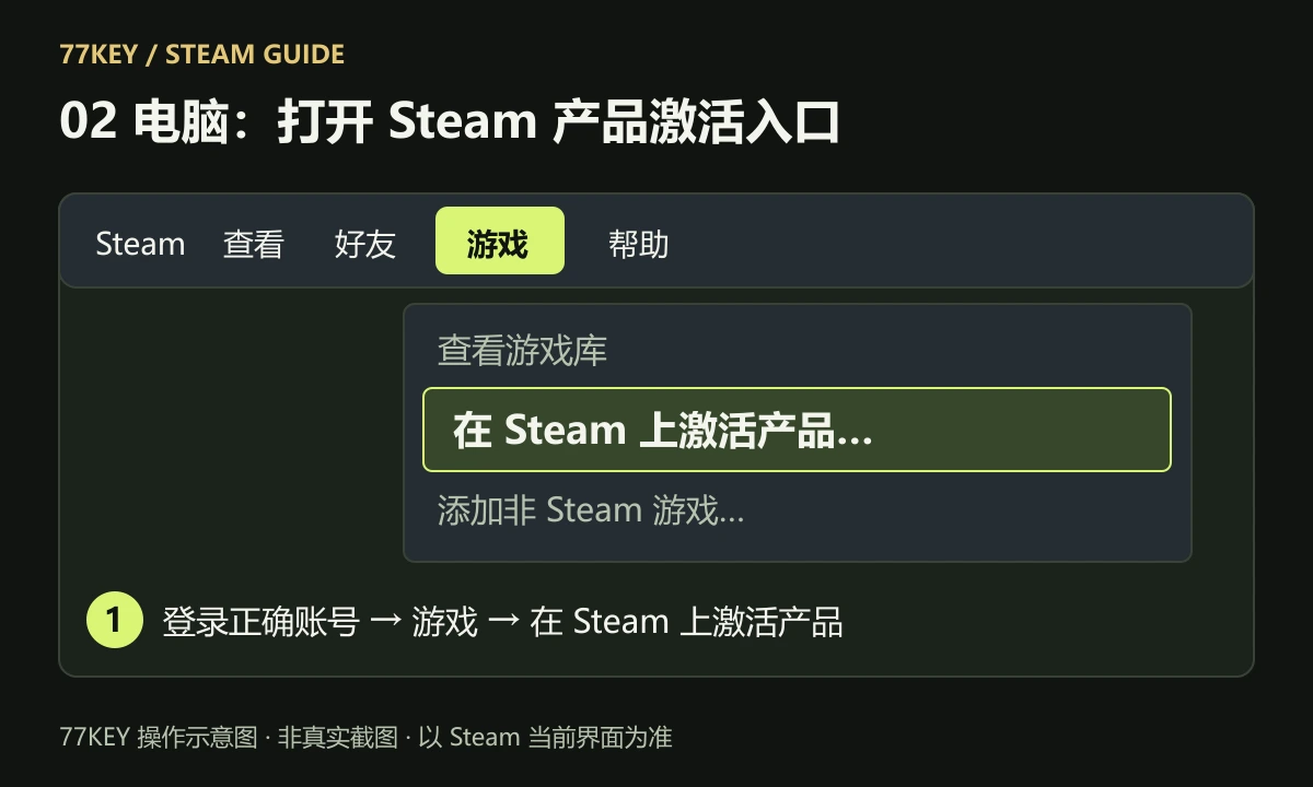 电脑客户端操作示意:游戏菜单中选择在 Steam 上激活产品