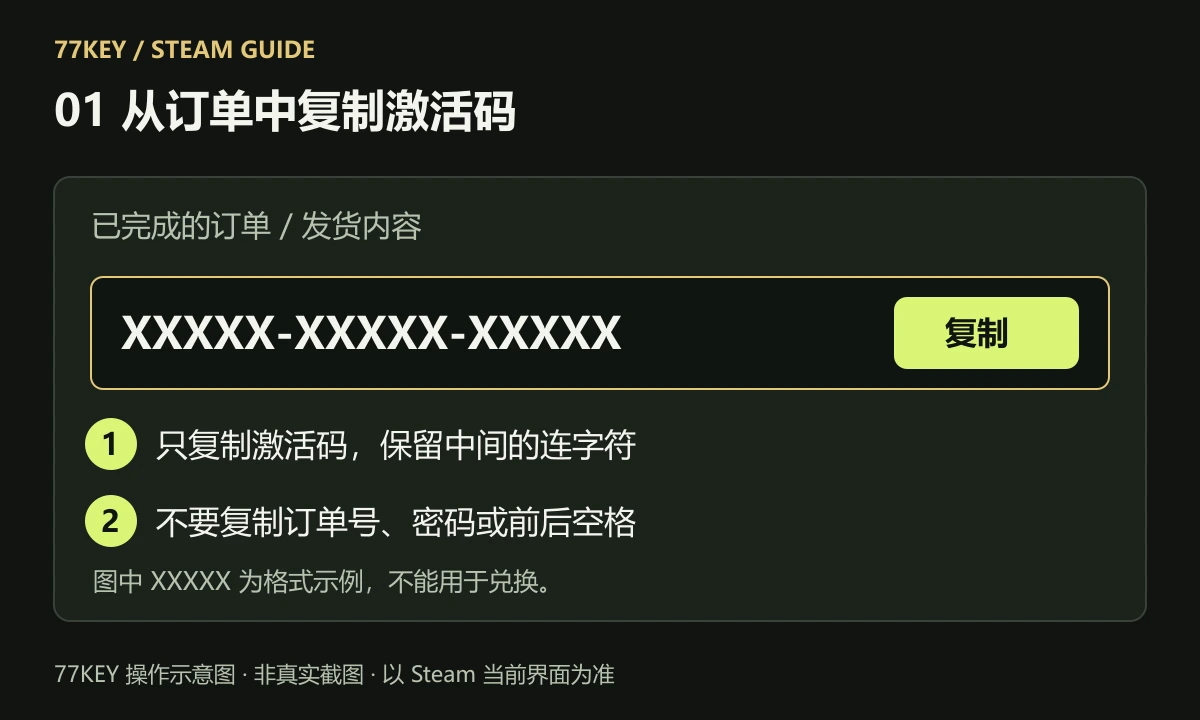 步骤一:从订单发货内容中复制 Steam 激活码,图中代码仅为示例