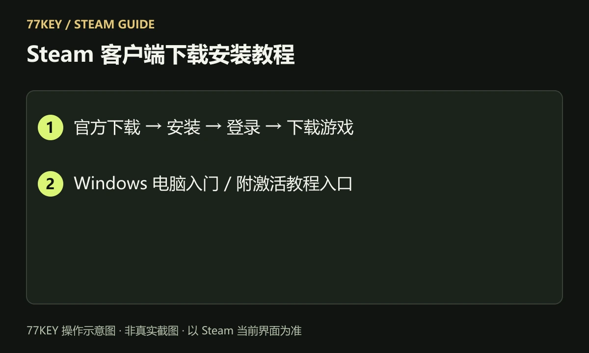 Steam 客户端下载安装教程：官方下载、安装与登录（图文）